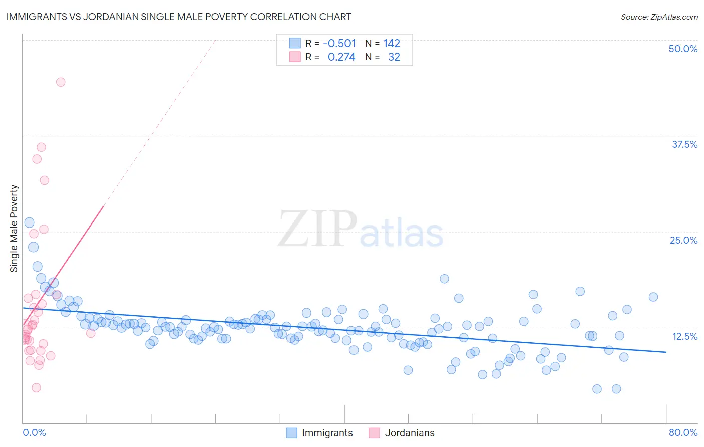 Immigrants vs Jordanian Single Male Poverty