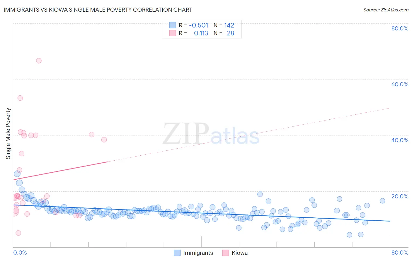 Immigrants vs Kiowa Single Male Poverty