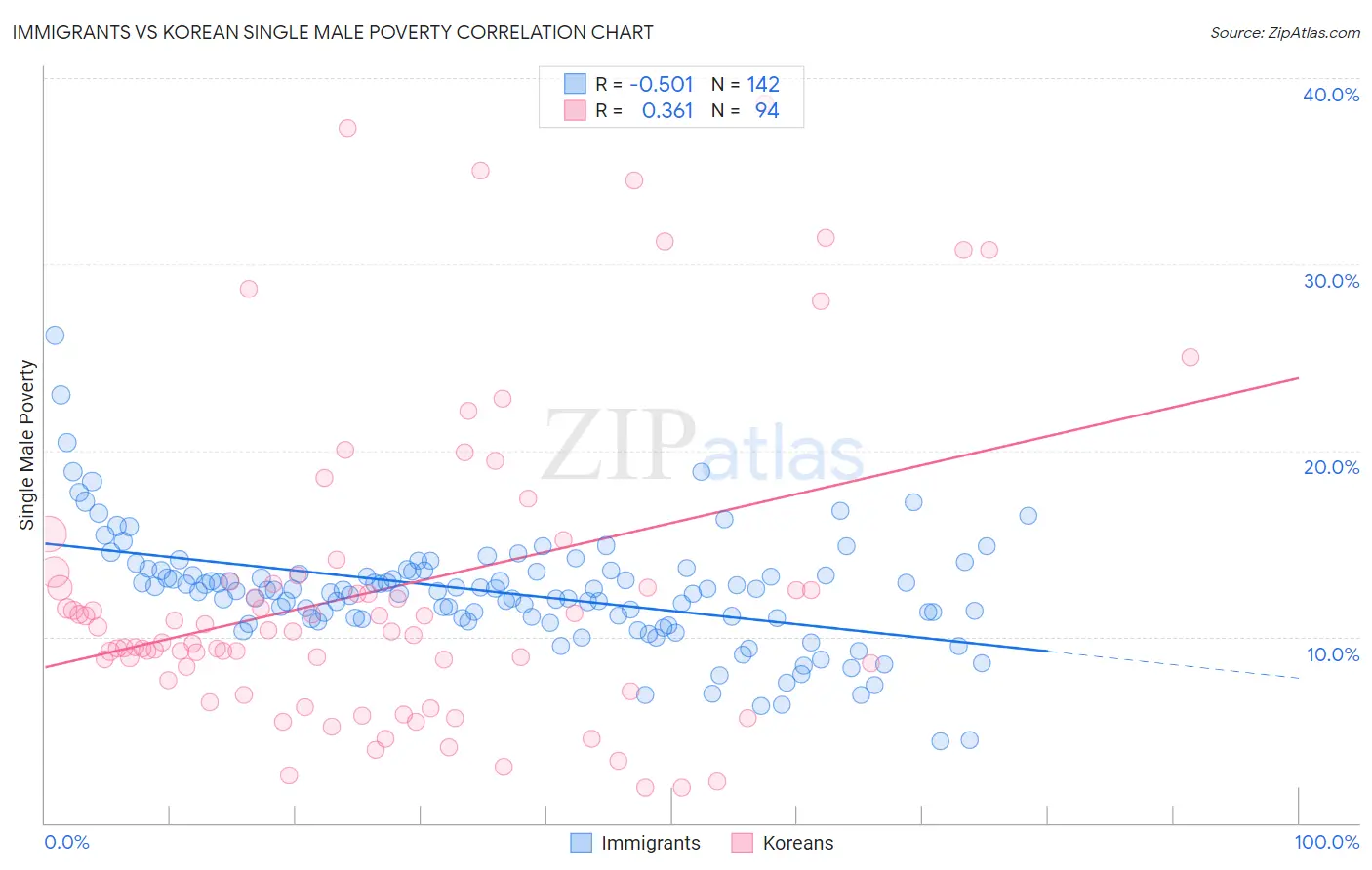 Immigrants vs Korean Single Male Poverty