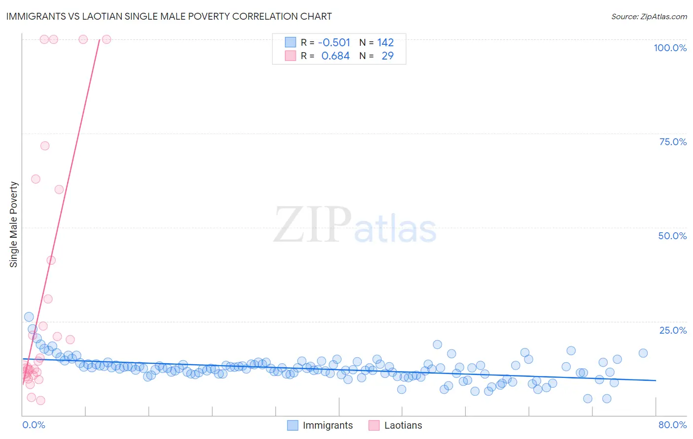Immigrants vs Laotian Single Male Poverty