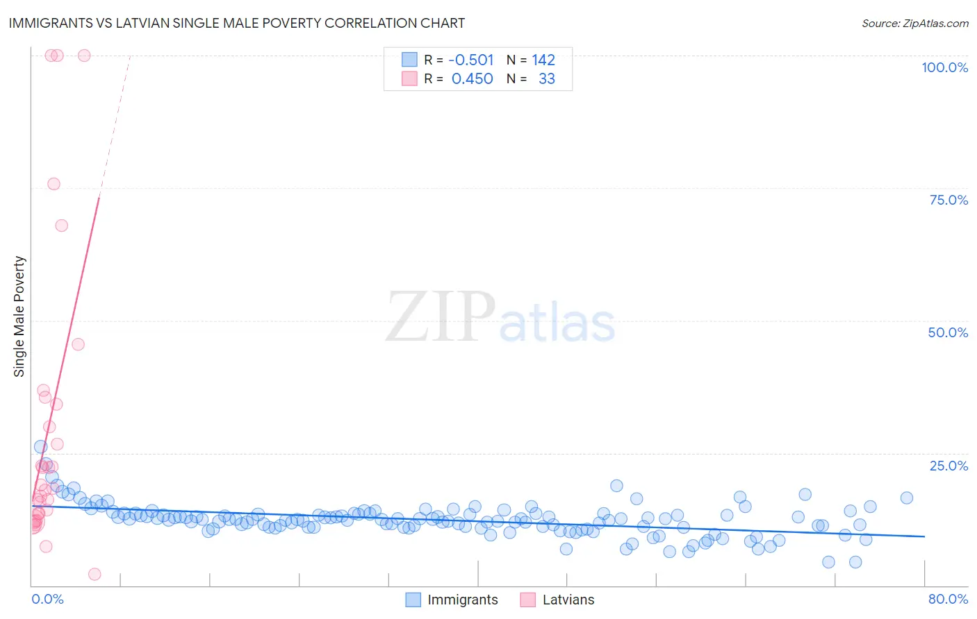 Immigrants vs Latvian Single Male Poverty
