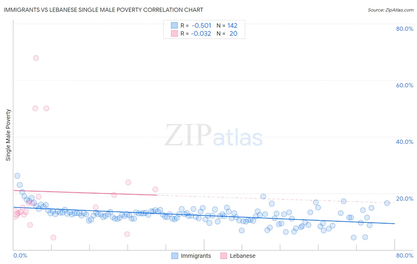 Immigrants vs Lebanese Single Male Poverty