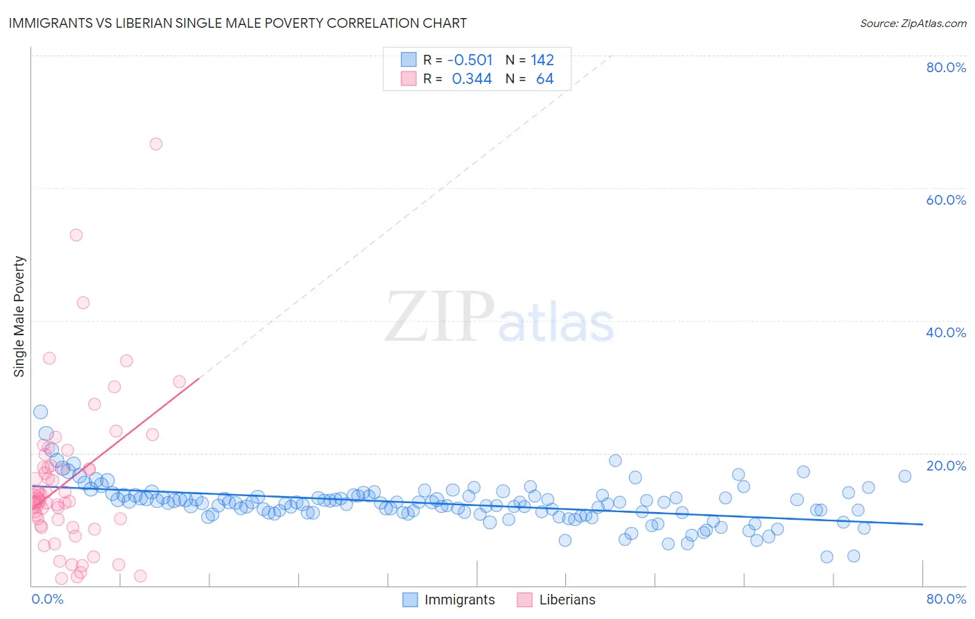 Immigrants vs Liberian Single Male Poverty