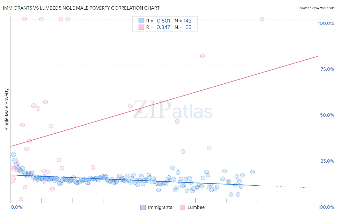 Immigrants vs Lumbee Single Male Poverty