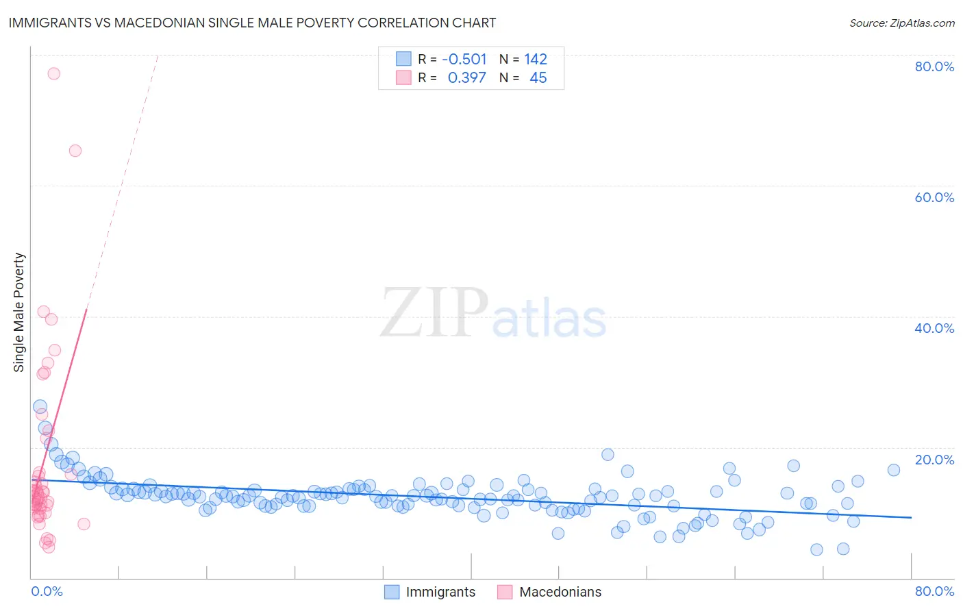 Immigrants vs Macedonian Single Male Poverty