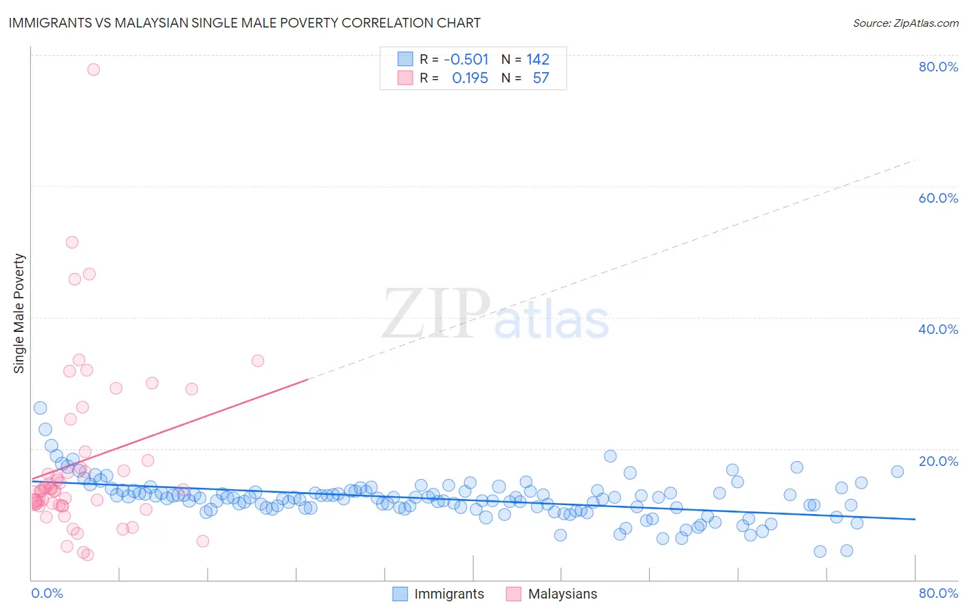 Immigrants vs Malaysian Single Male Poverty