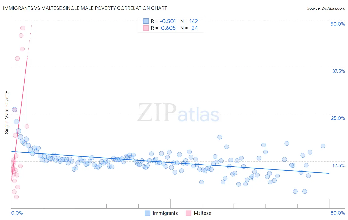 Immigrants vs Maltese Single Male Poverty