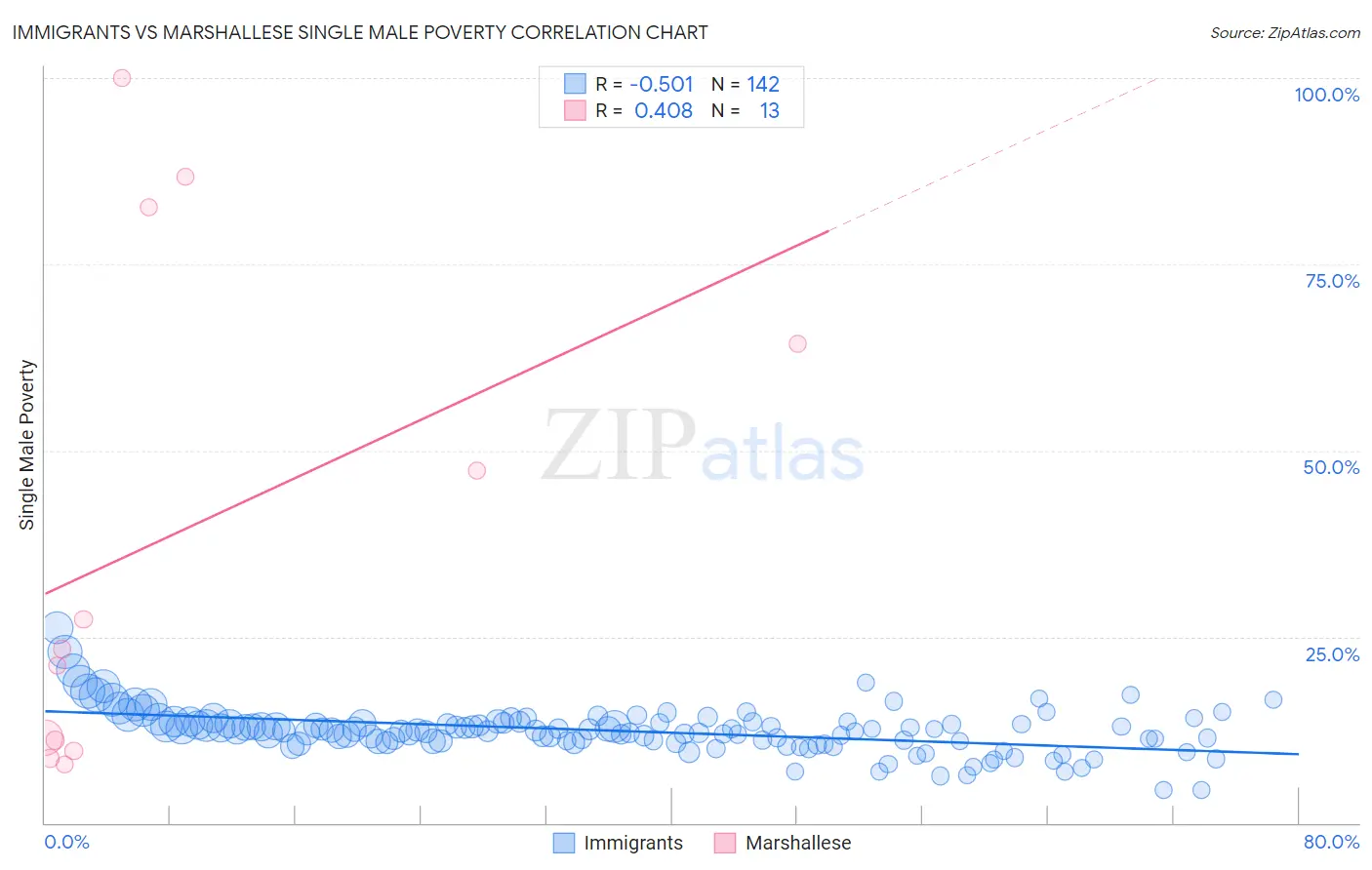 Immigrants vs Marshallese Single Male Poverty