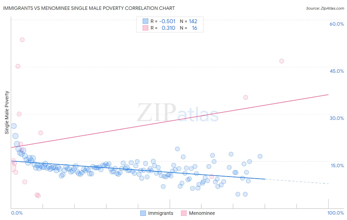 Immigrants vs Menominee Single Male Poverty