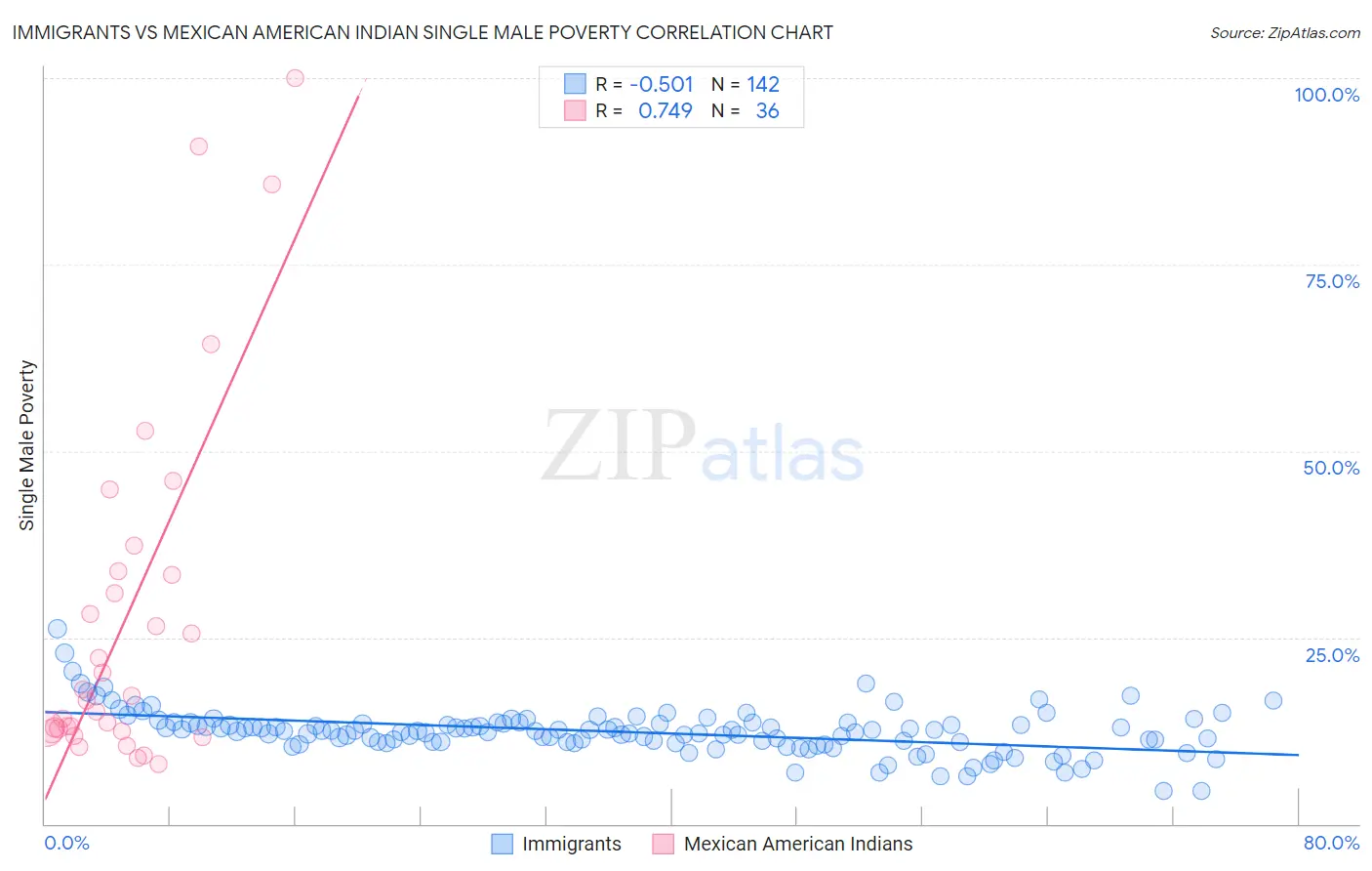 Immigrants vs Mexican American Indian Single Male Poverty