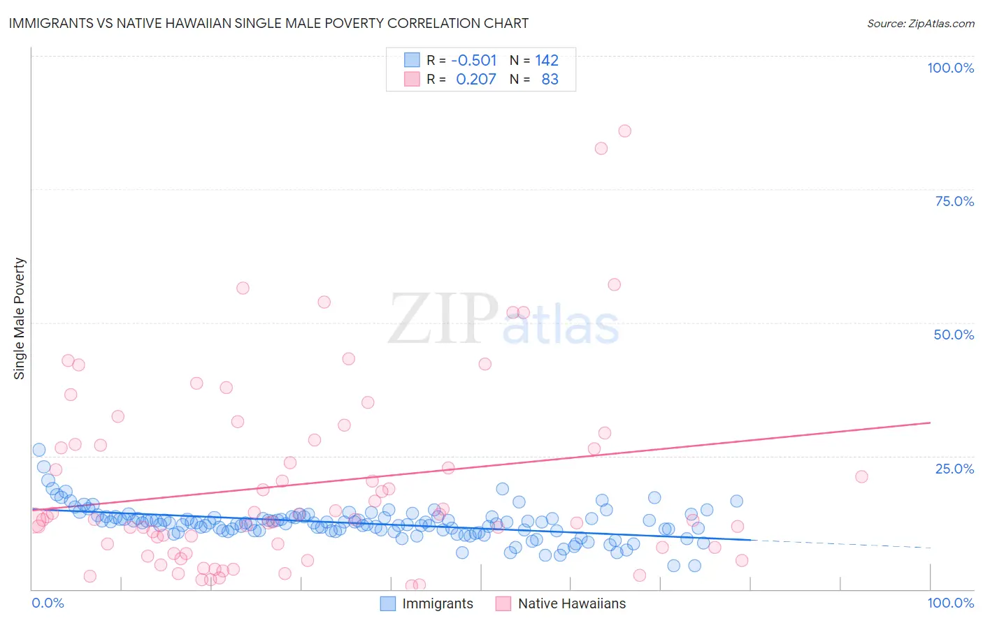 Immigrants vs Native Hawaiian Single Male Poverty