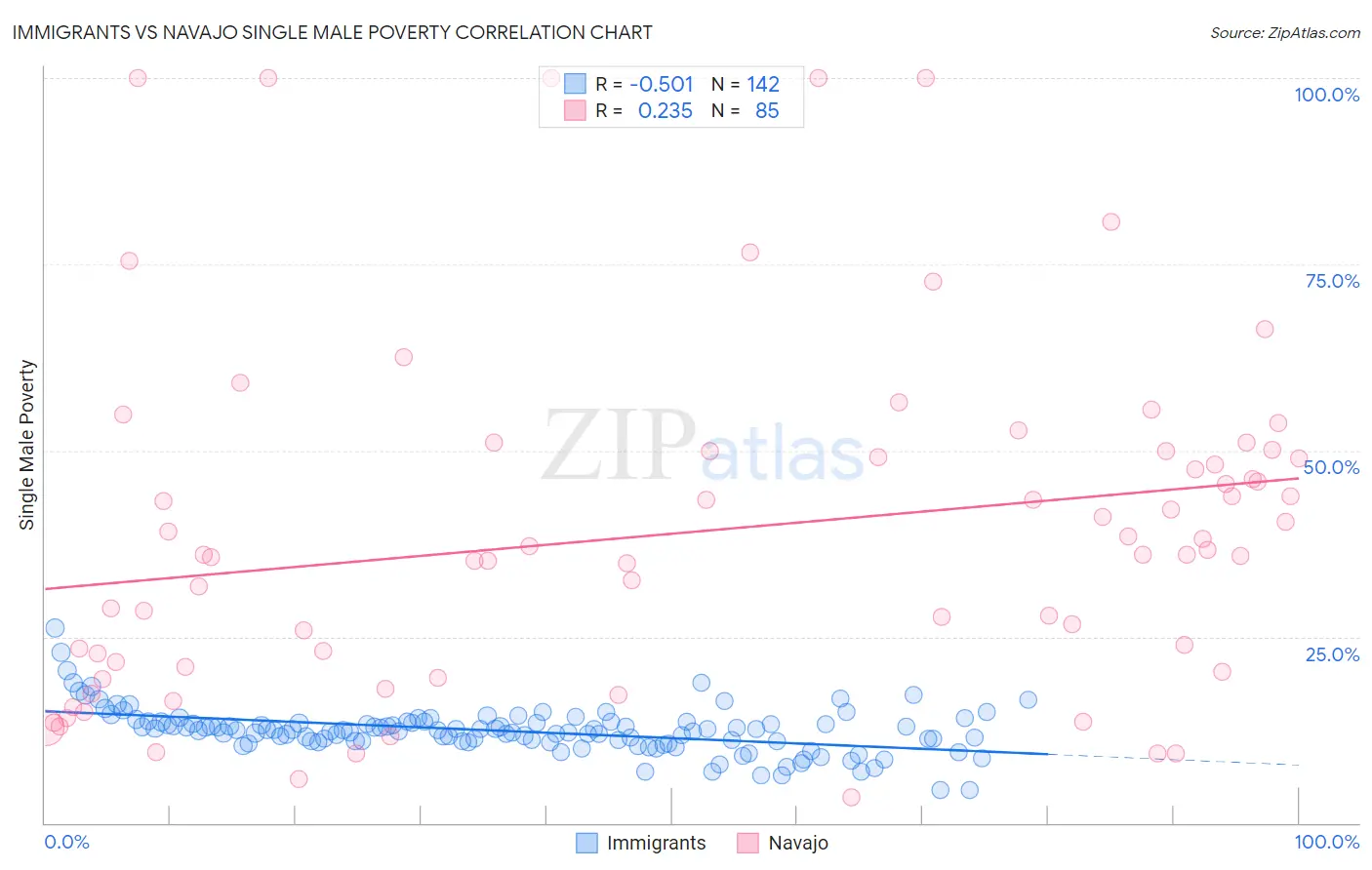 Immigrants vs Navajo Single Male Poverty