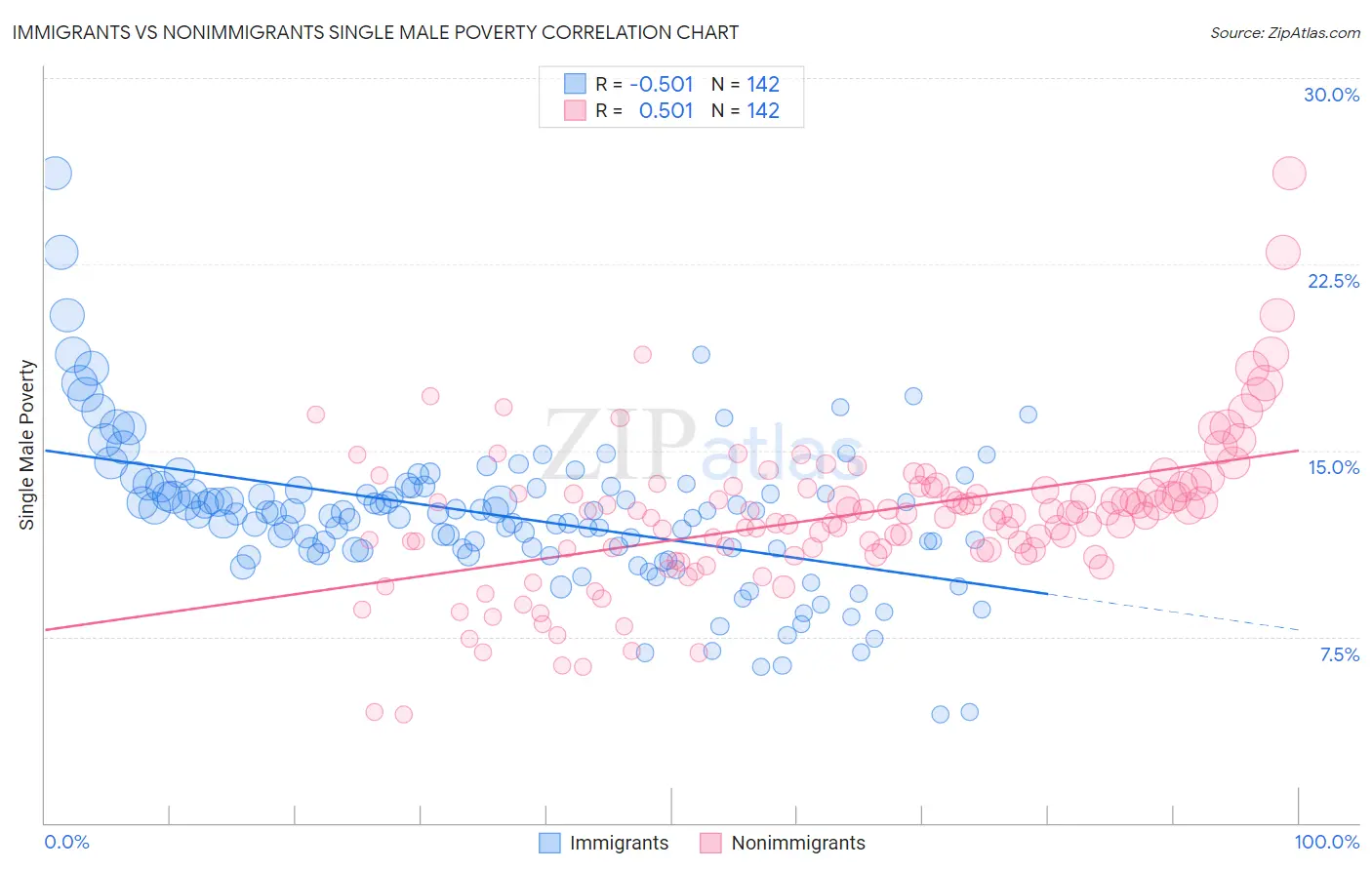 Immigrants vs Nonimmigrants Single Male Poverty
