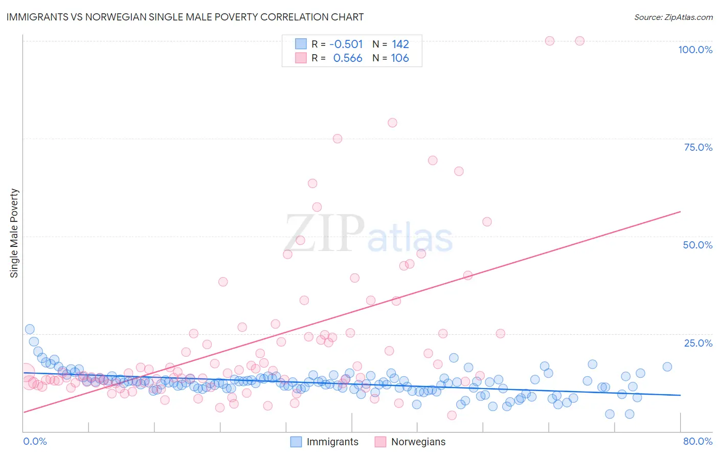 Immigrants vs Norwegian Single Male Poverty