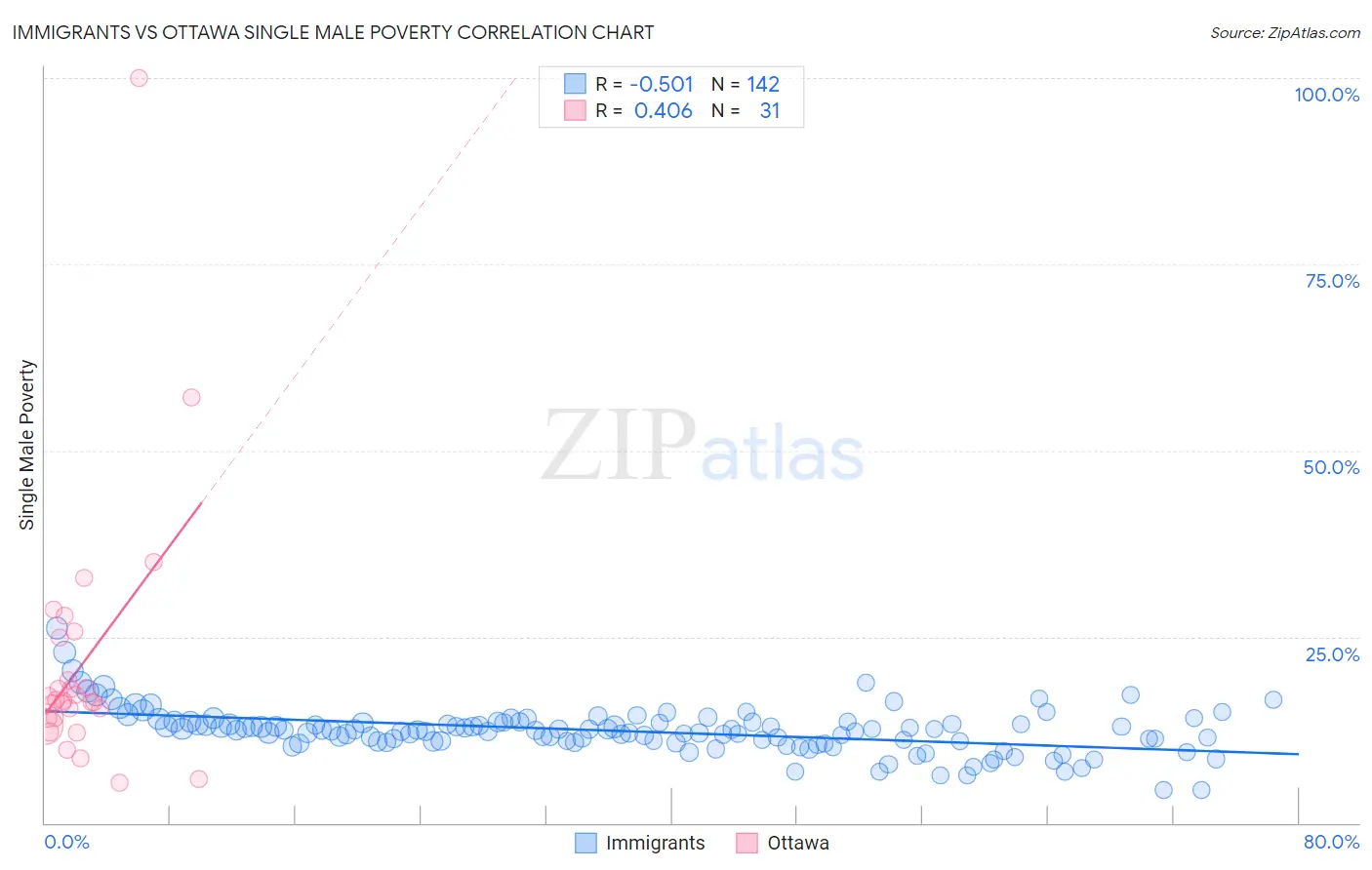 Immigrants vs Ottawa Single Male Poverty