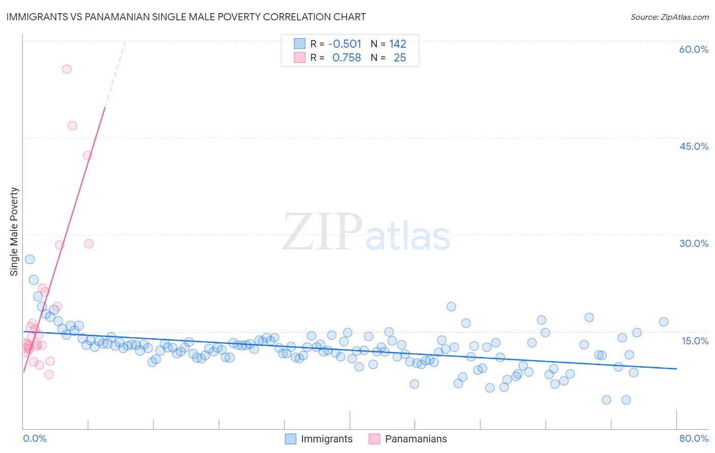Immigrants vs Panamanian Single Male Poverty