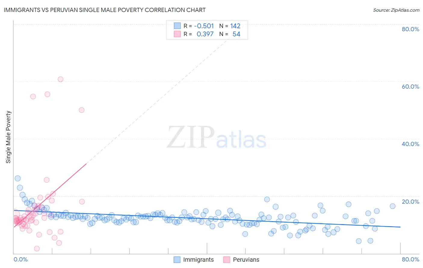 Immigrants vs Peruvian Single Male Poverty