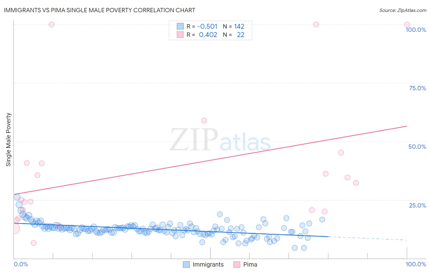 Immigrants vs Pima Single Male Poverty