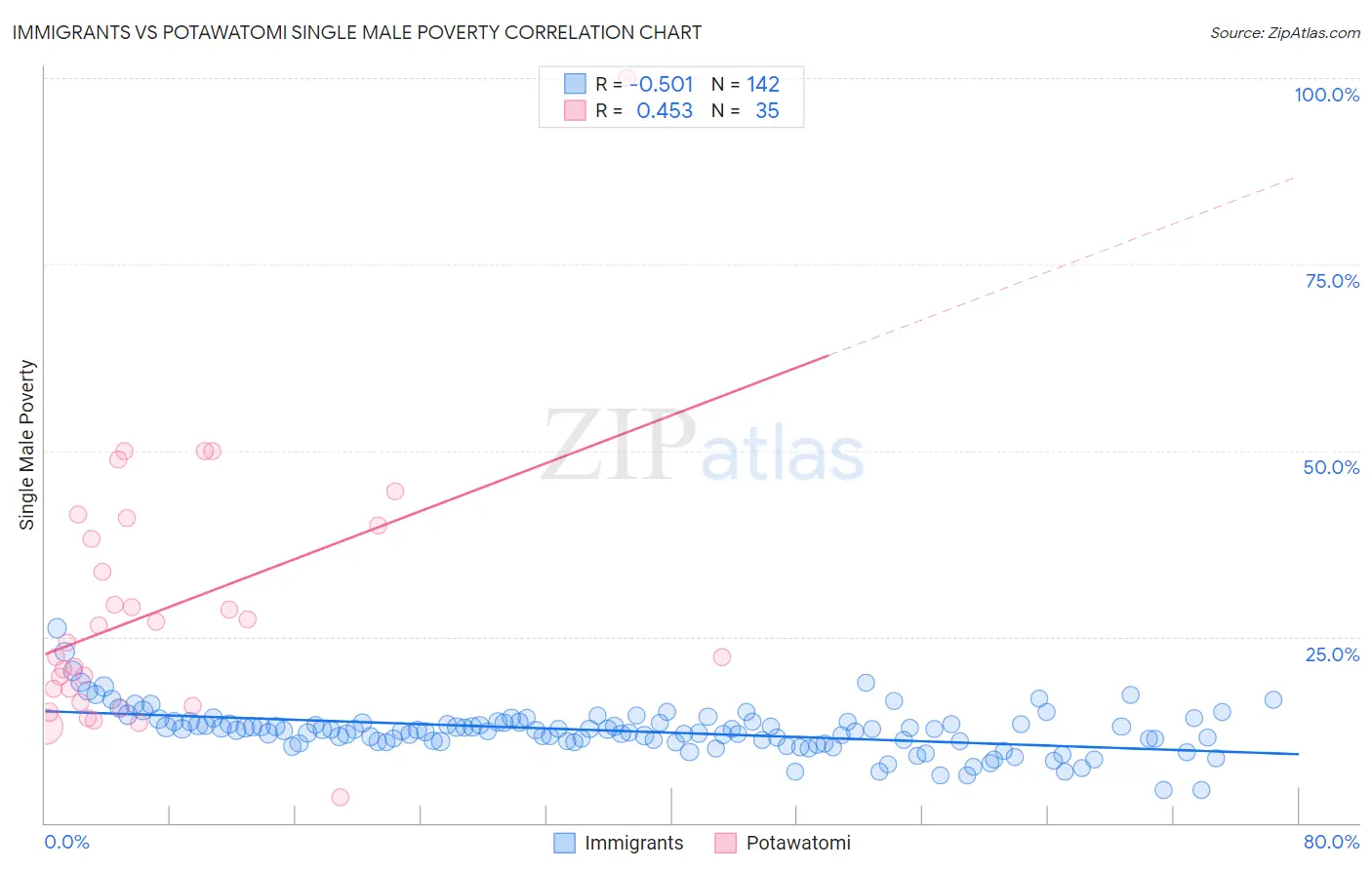Immigrants vs Potawatomi Single Male Poverty