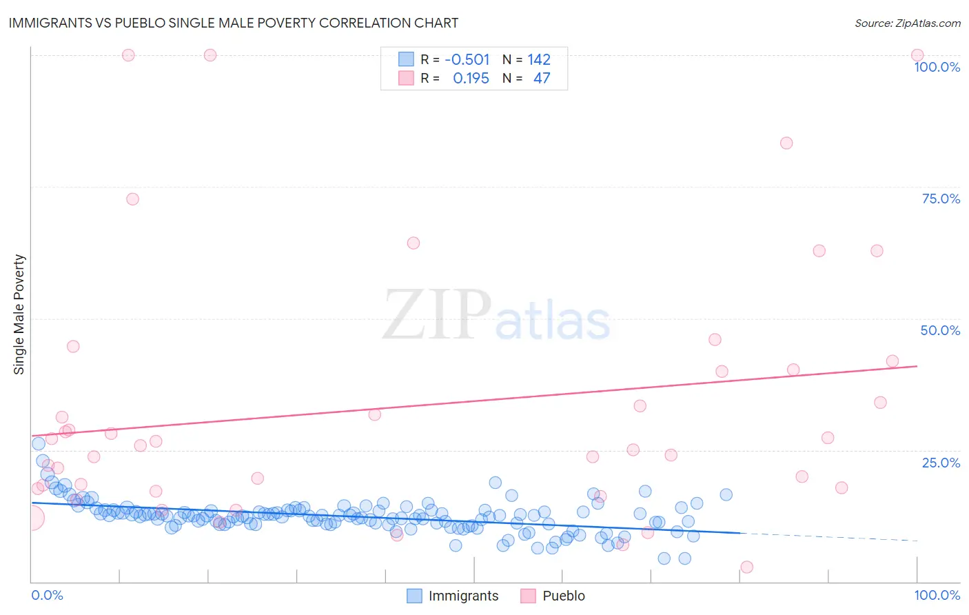 Immigrants vs Pueblo Single Male Poverty