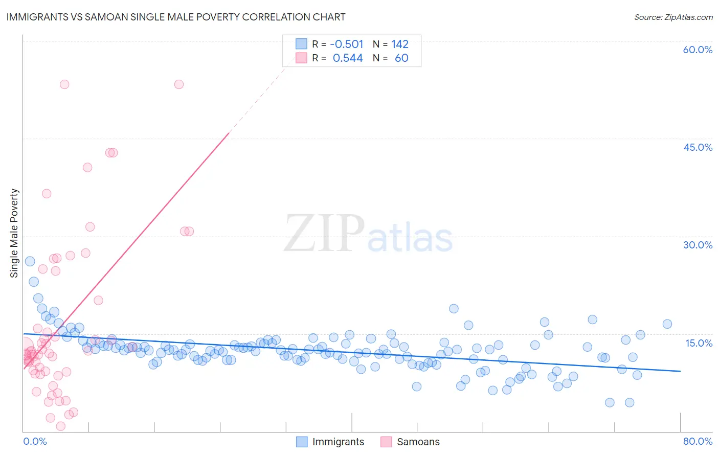 Immigrants vs Samoan Single Male Poverty