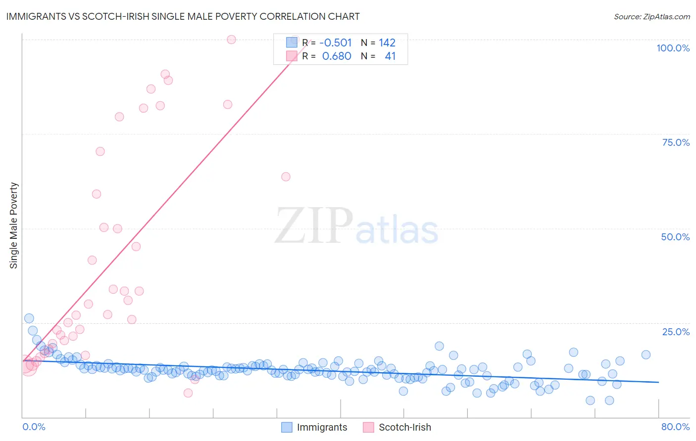 Immigrants vs Scotch-Irish Single Male Poverty