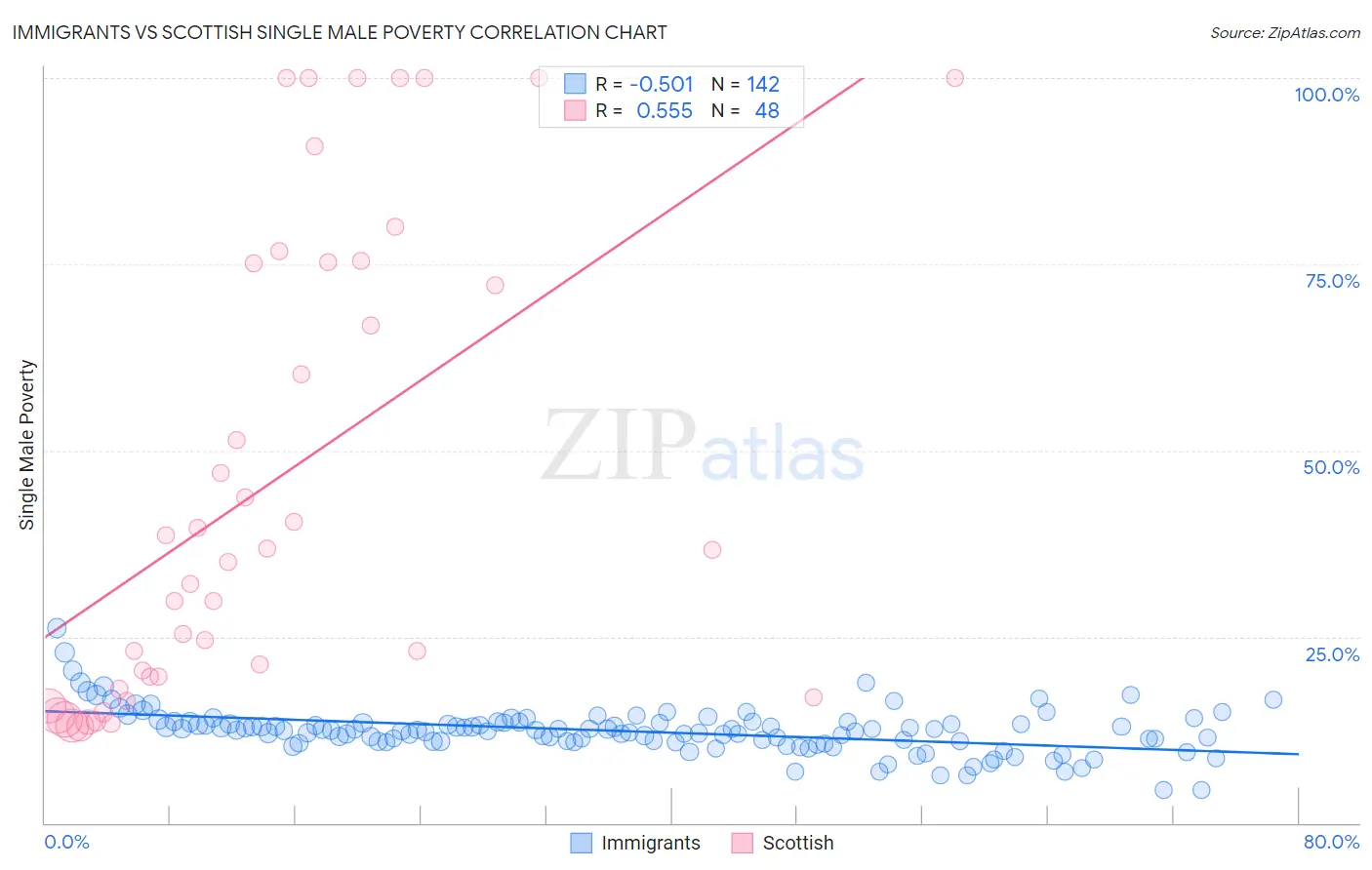 Immigrants vs Scottish Single Male Poverty