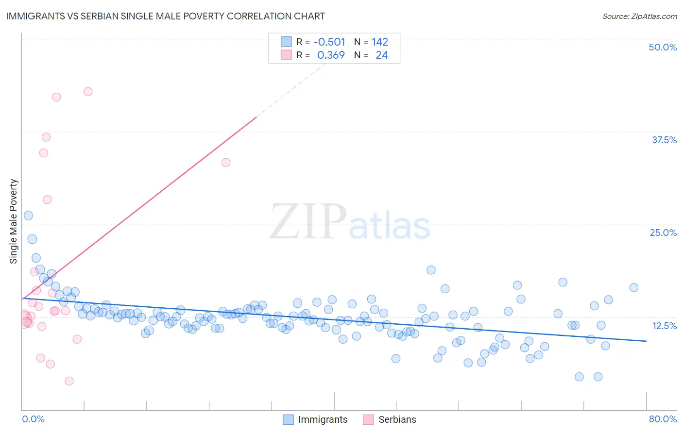 Immigrants vs Serbian Single Male Poverty