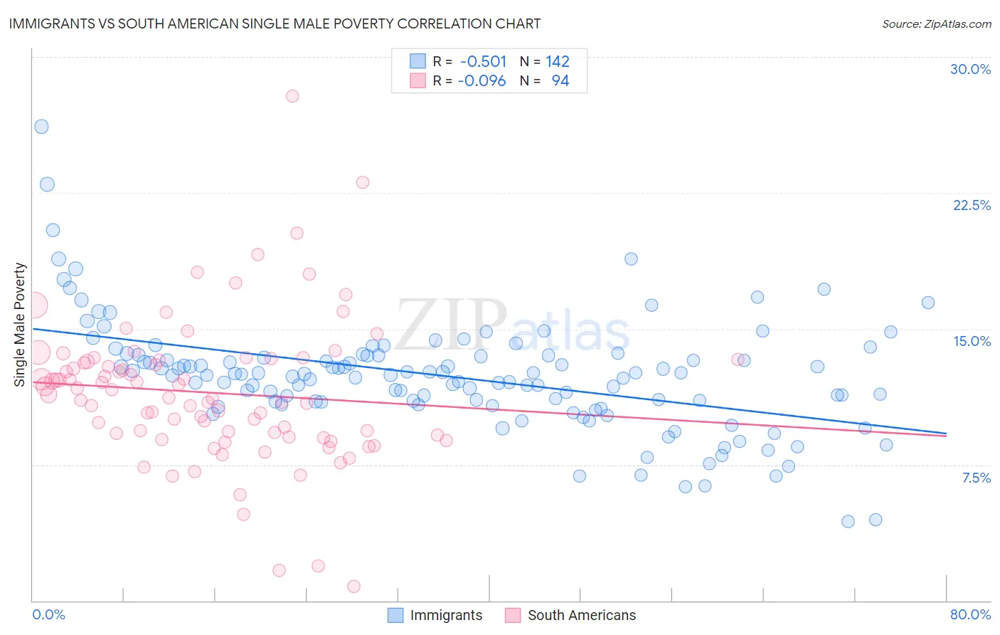 Immigrants vs South American Single Male Poverty