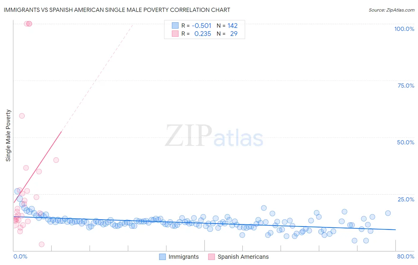 Immigrants vs Spanish American Single Male Poverty