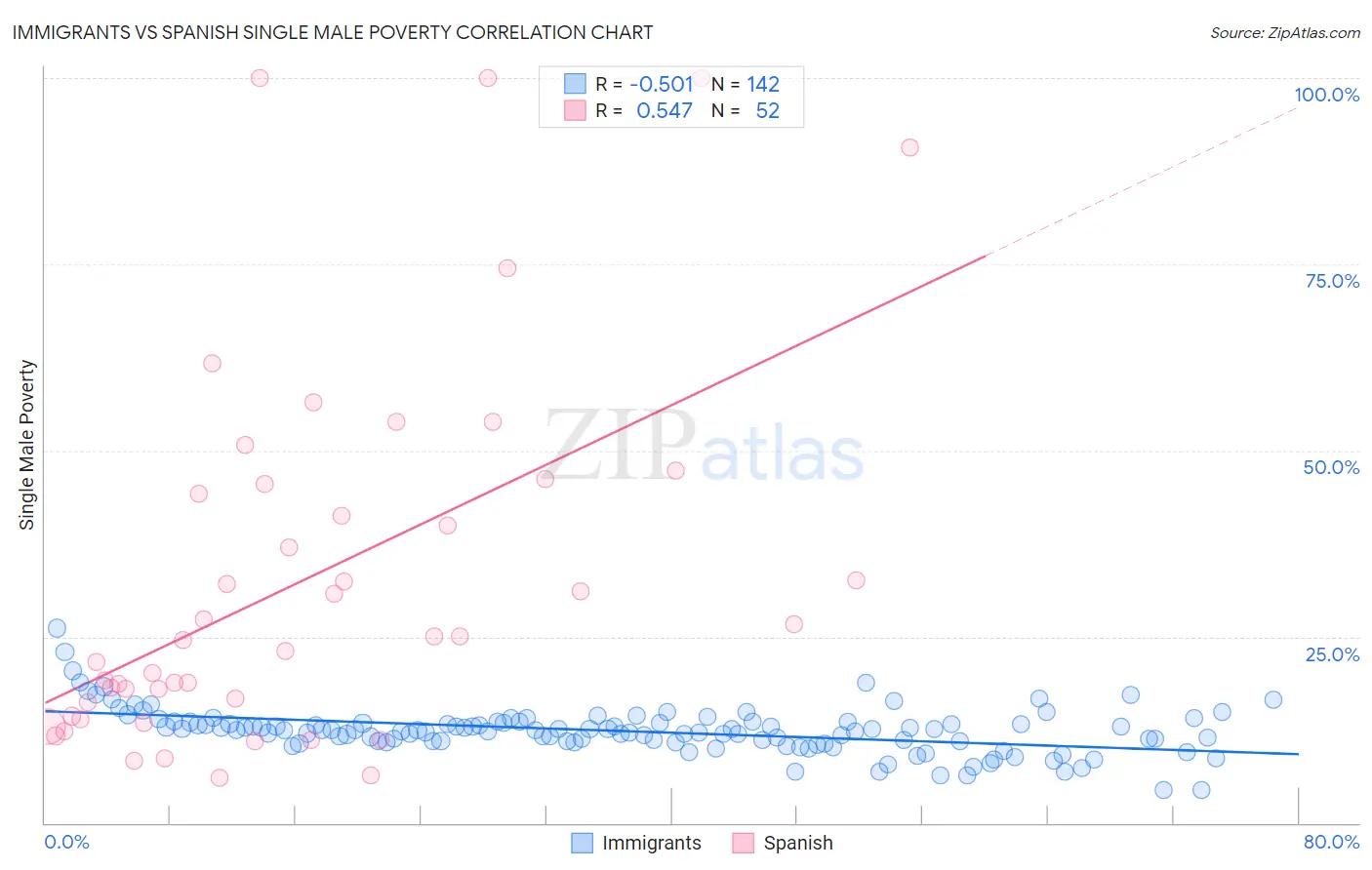 Immigrants vs Spanish Single Male Poverty