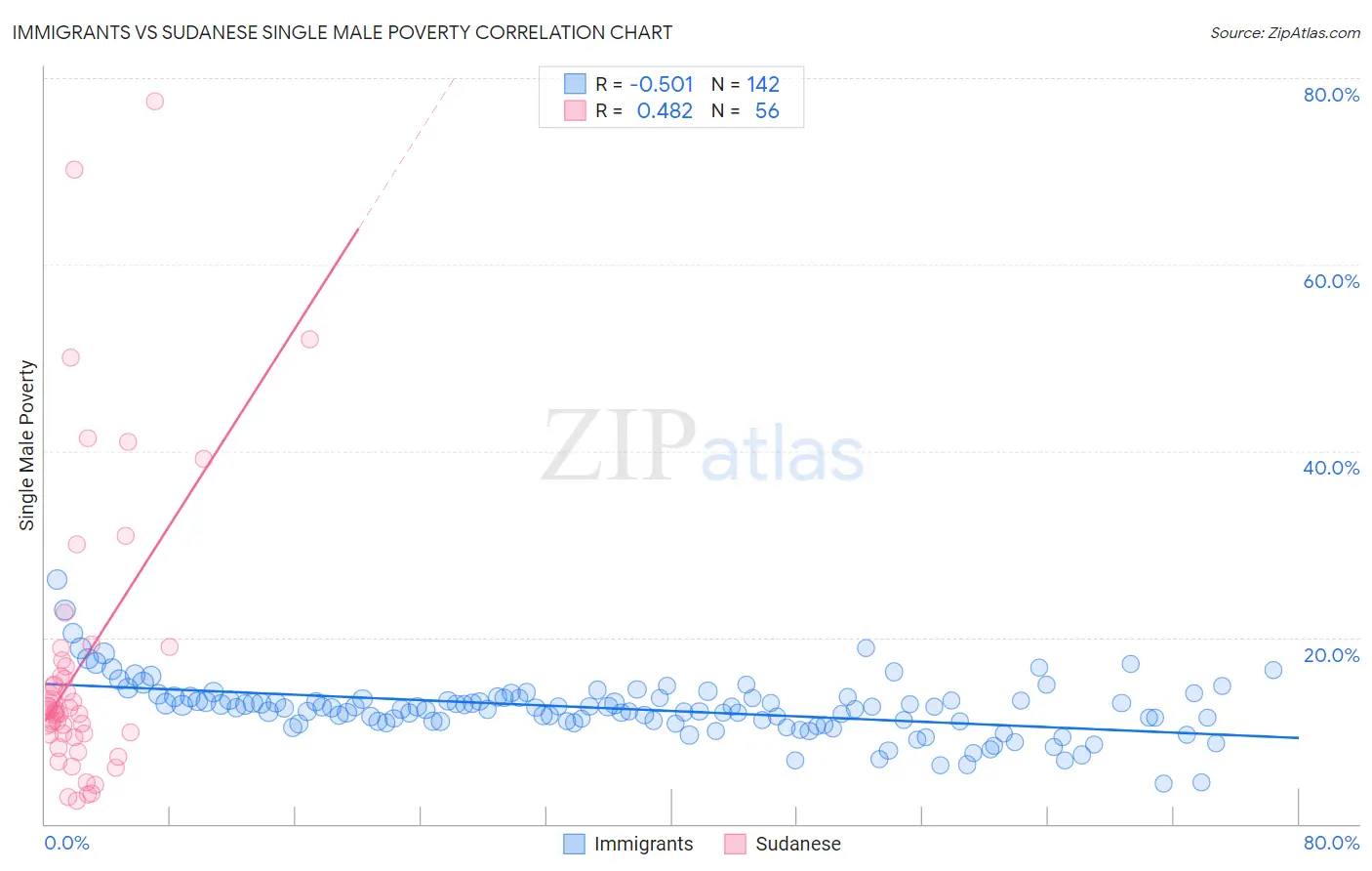 Immigrants vs Sudanese Single Male Poverty