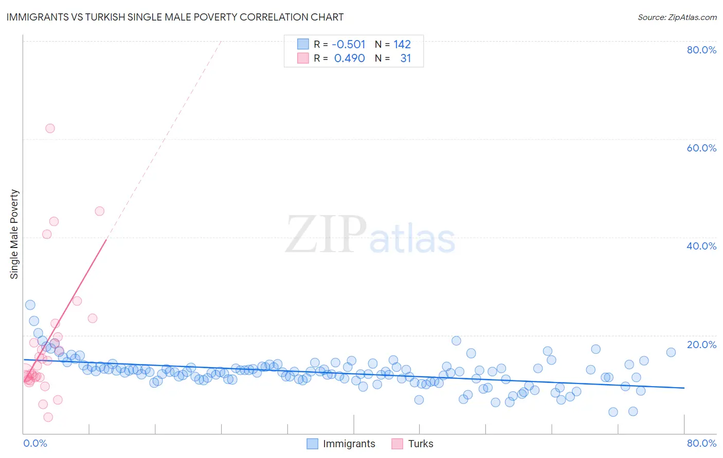 Immigrants vs Turkish Single Male Poverty