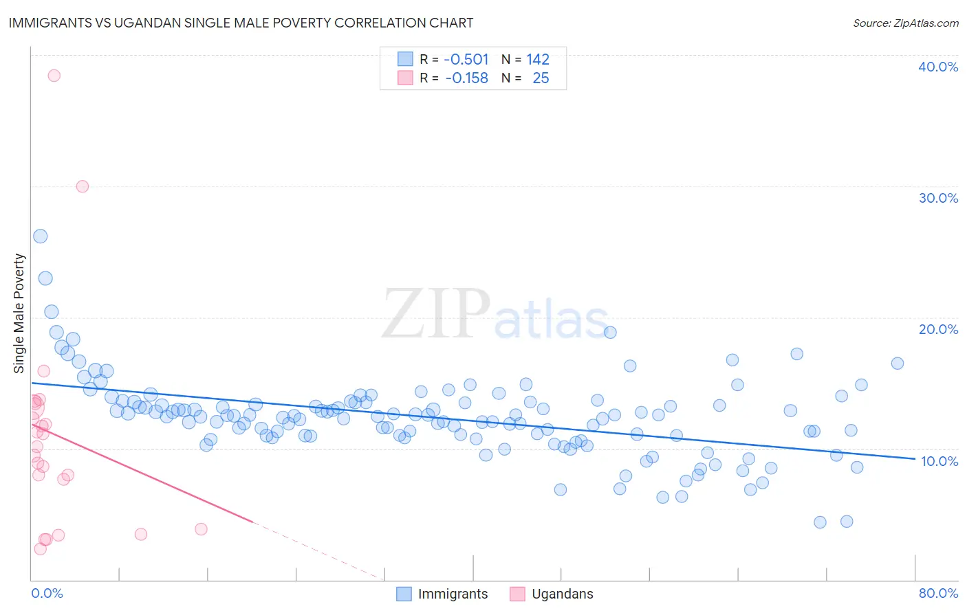 Immigrants vs Ugandan Single Male Poverty