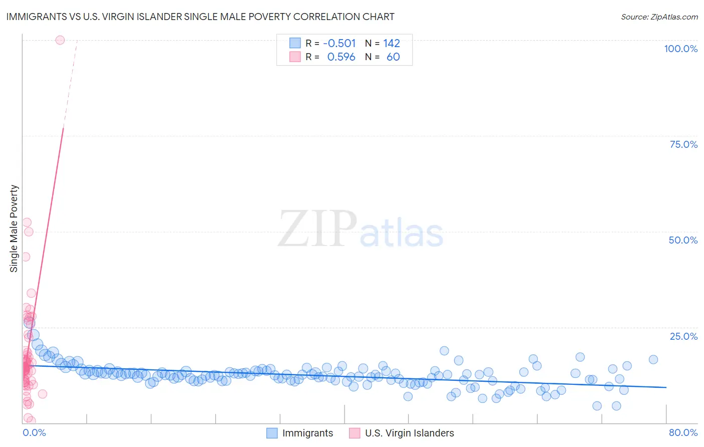 Immigrants vs U.S. Virgin Islander Single Male Poverty