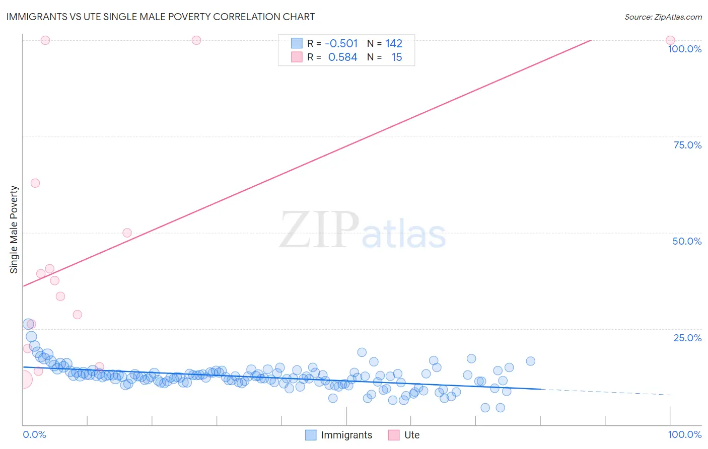 Immigrants vs Ute Single Male Poverty