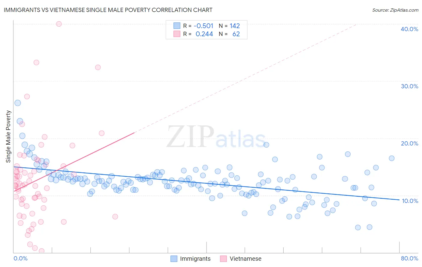 Immigrants vs Vietnamese Single Male Poverty