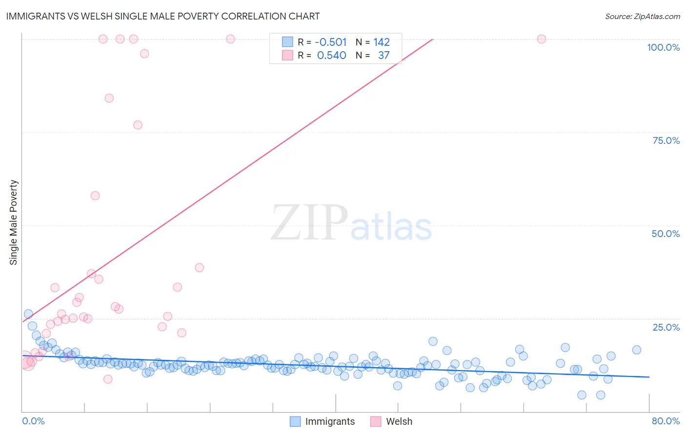 Immigrants vs Welsh Single Male Poverty