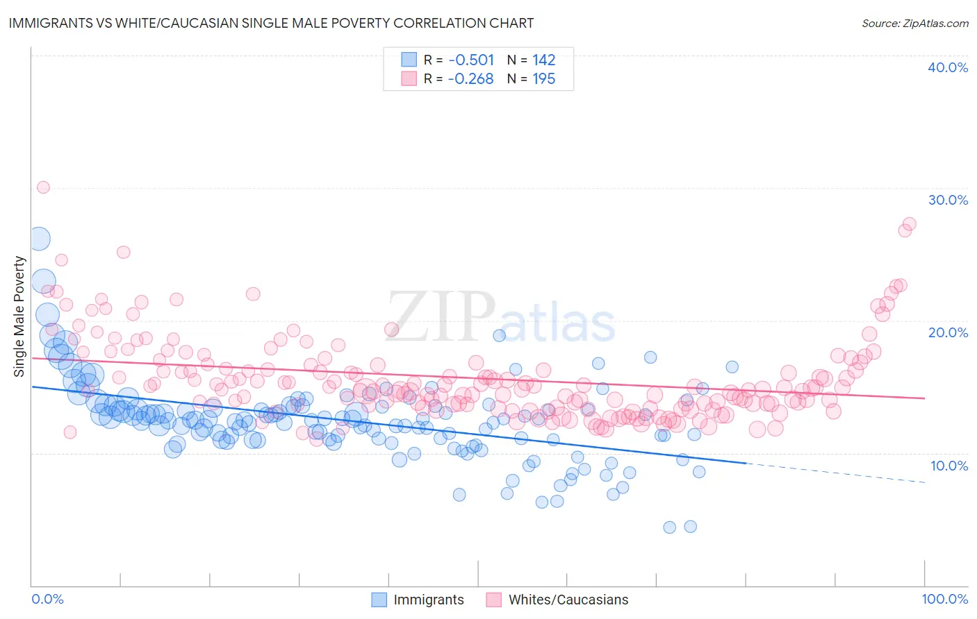 Immigrants vs White/Caucasian Single Male Poverty