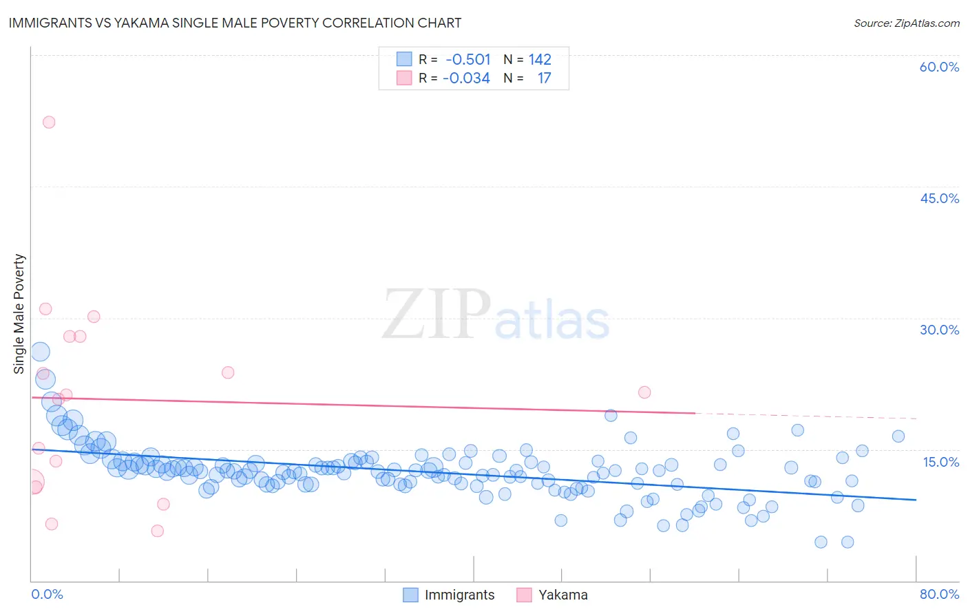 Immigrants vs Yakama Single Male Poverty