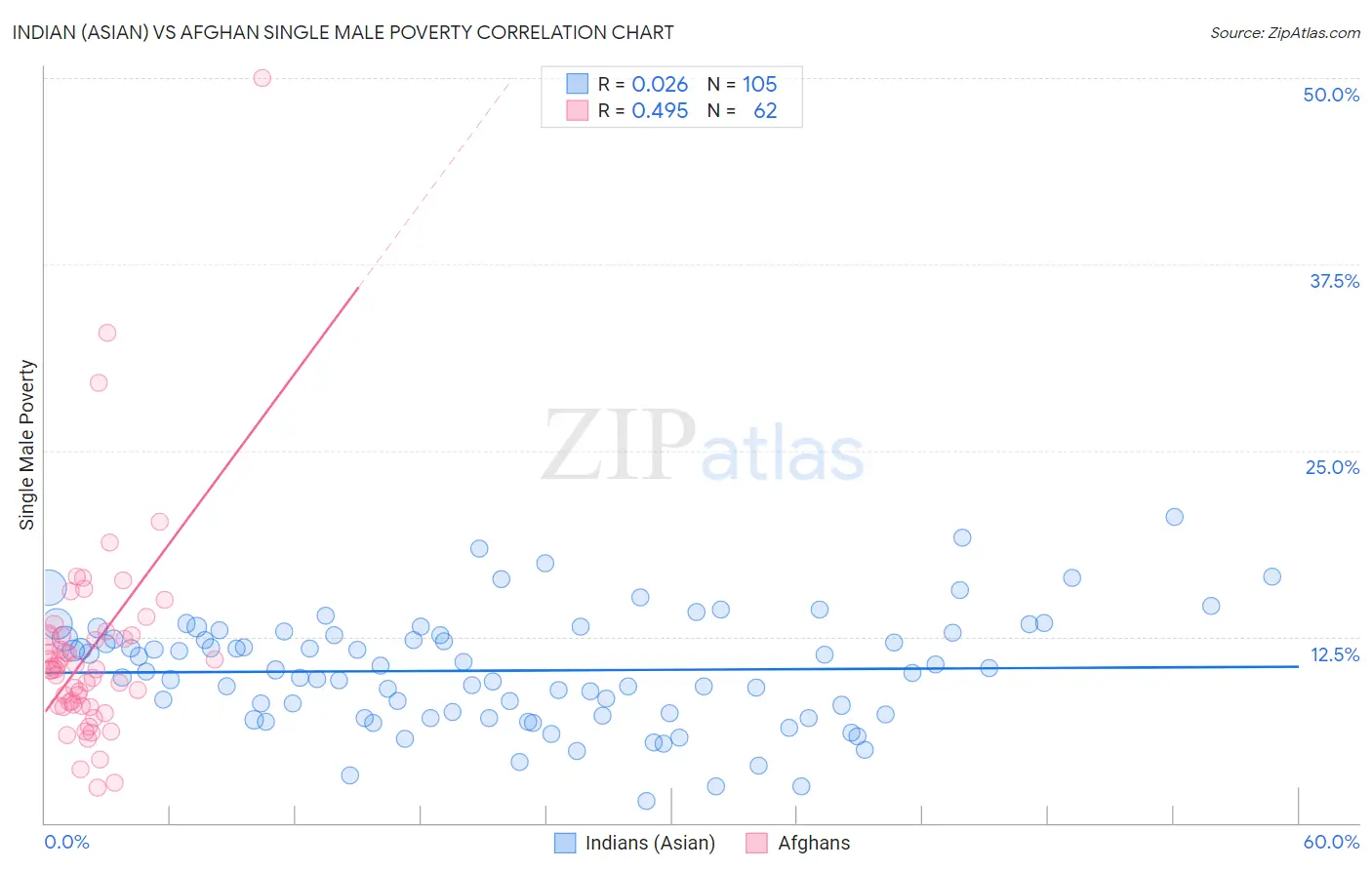 Indian (Asian) vs Afghan Single Male Poverty