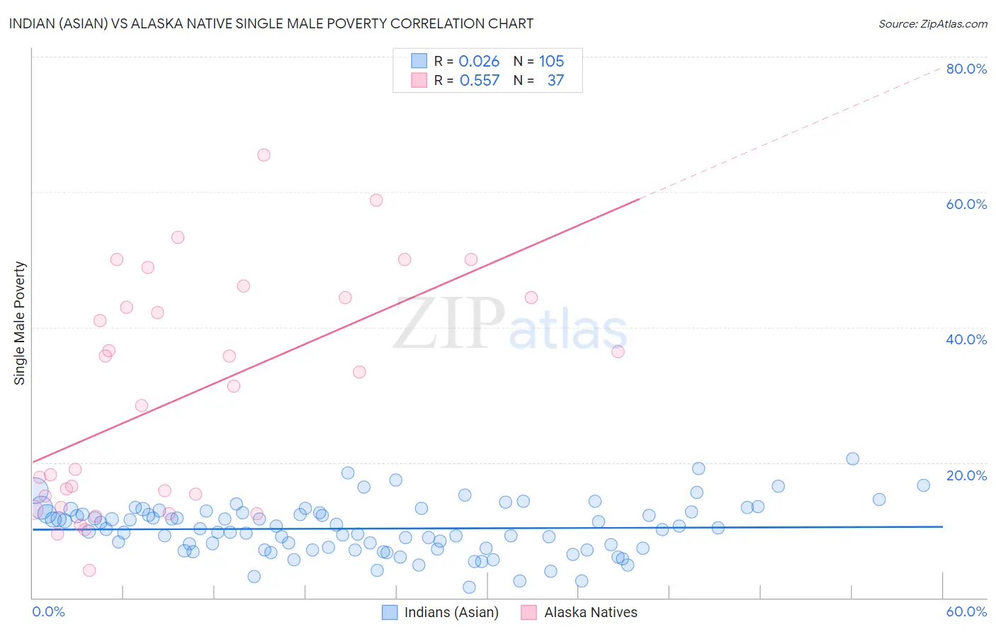 Indian (Asian) vs Alaska Native Single Male Poverty