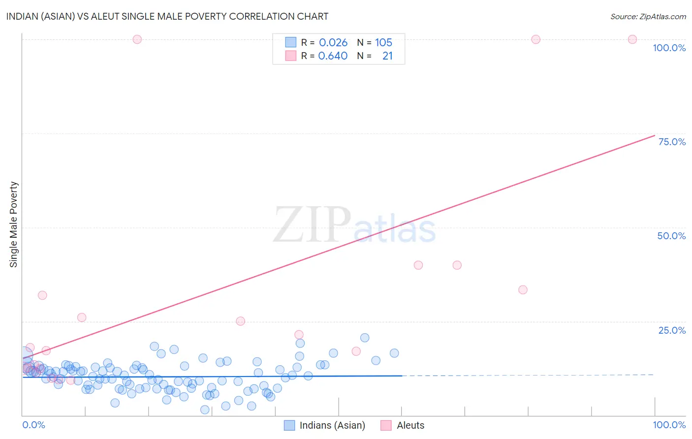 Indian (Asian) vs Aleut Single Male Poverty