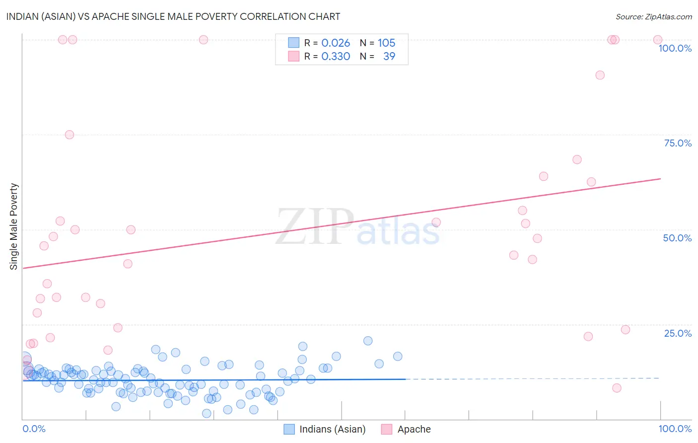 Indian (Asian) vs Apache Single Male Poverty