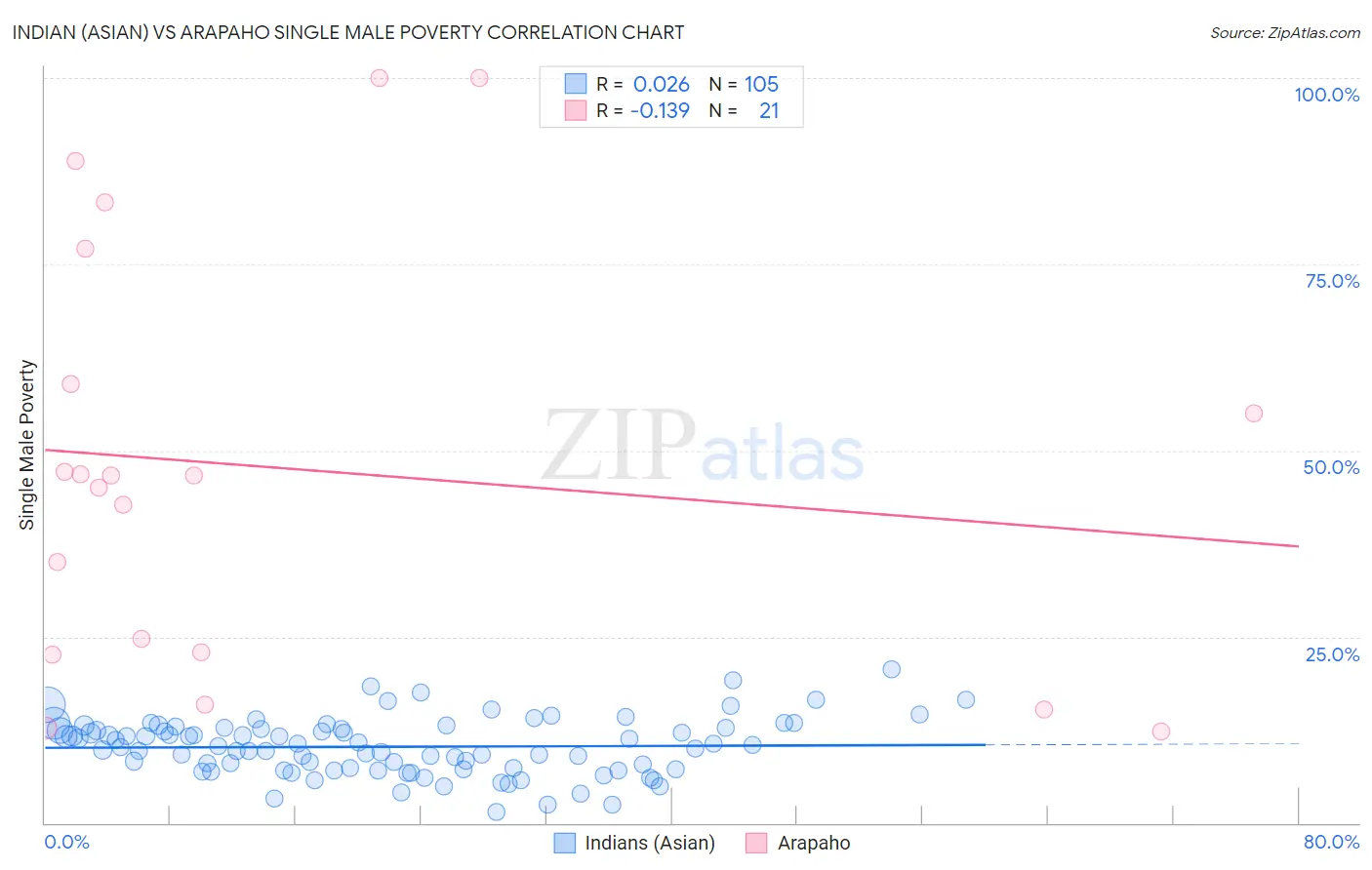 Indian (Asian) vs Arapaho Single Male Poverty