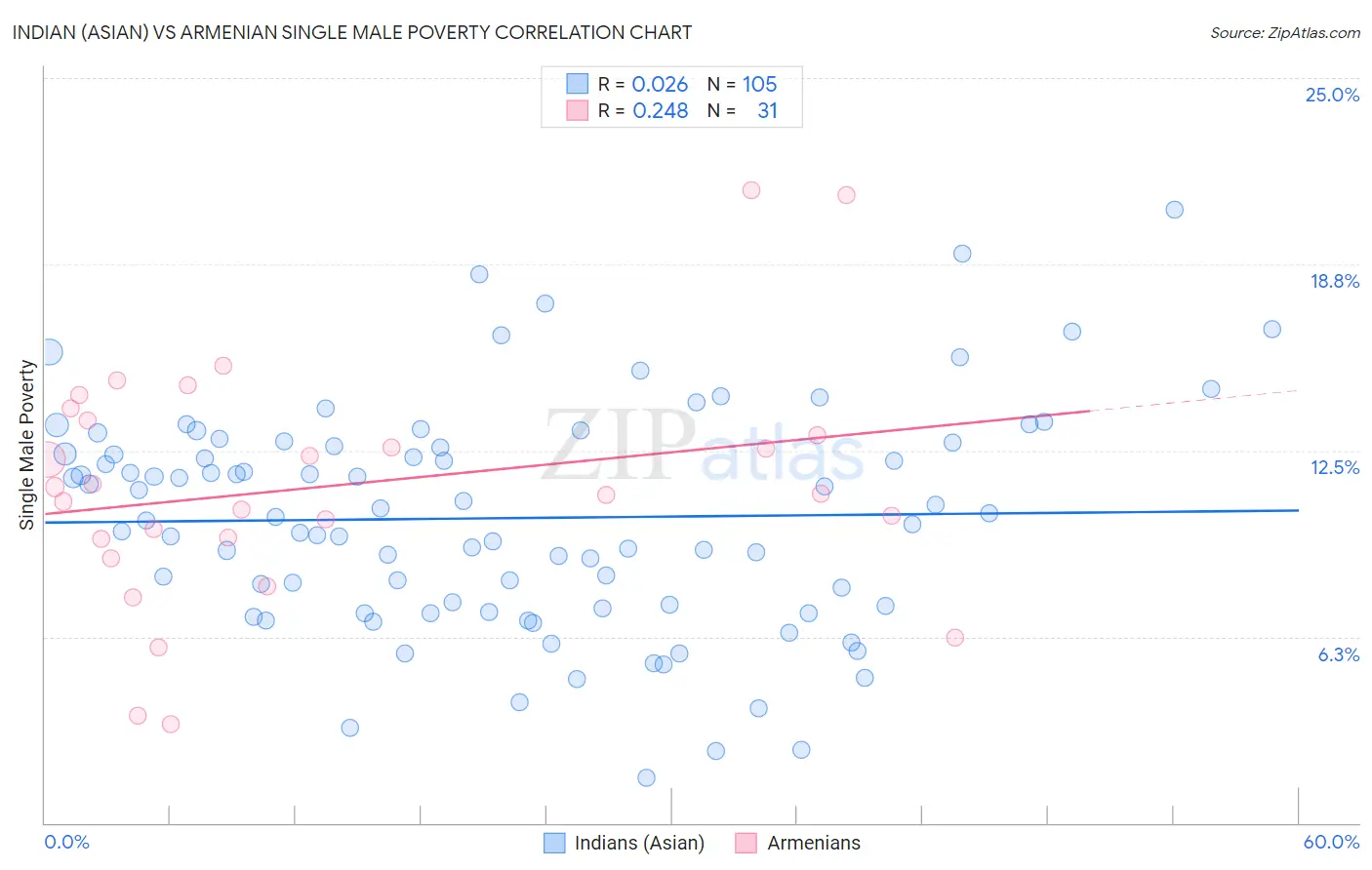 Indian (Asian) vs Armenian Single Male Poverty