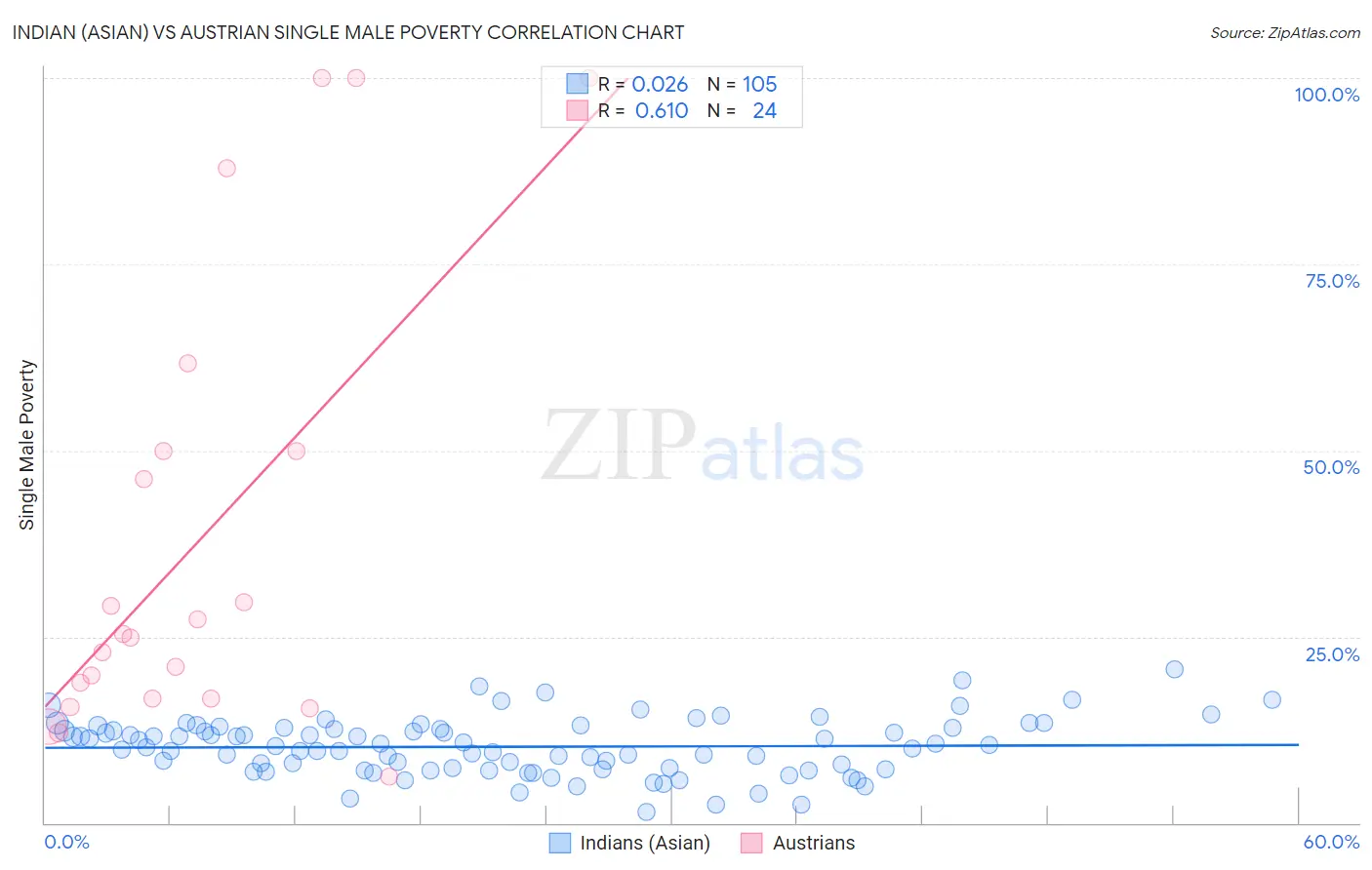 Indian (Asian) vs Austrian Single Male Poverty