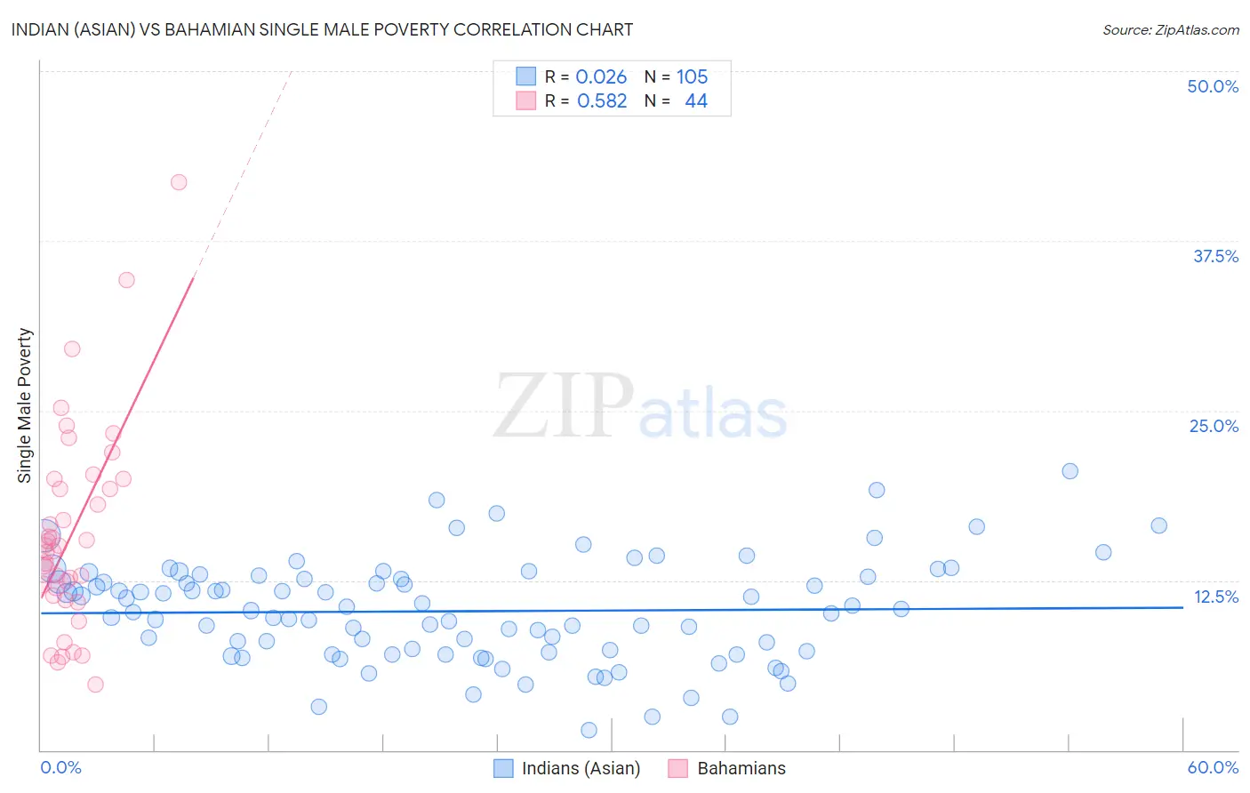 Indian (Asian) vs Bahamian Single Male Poverty
