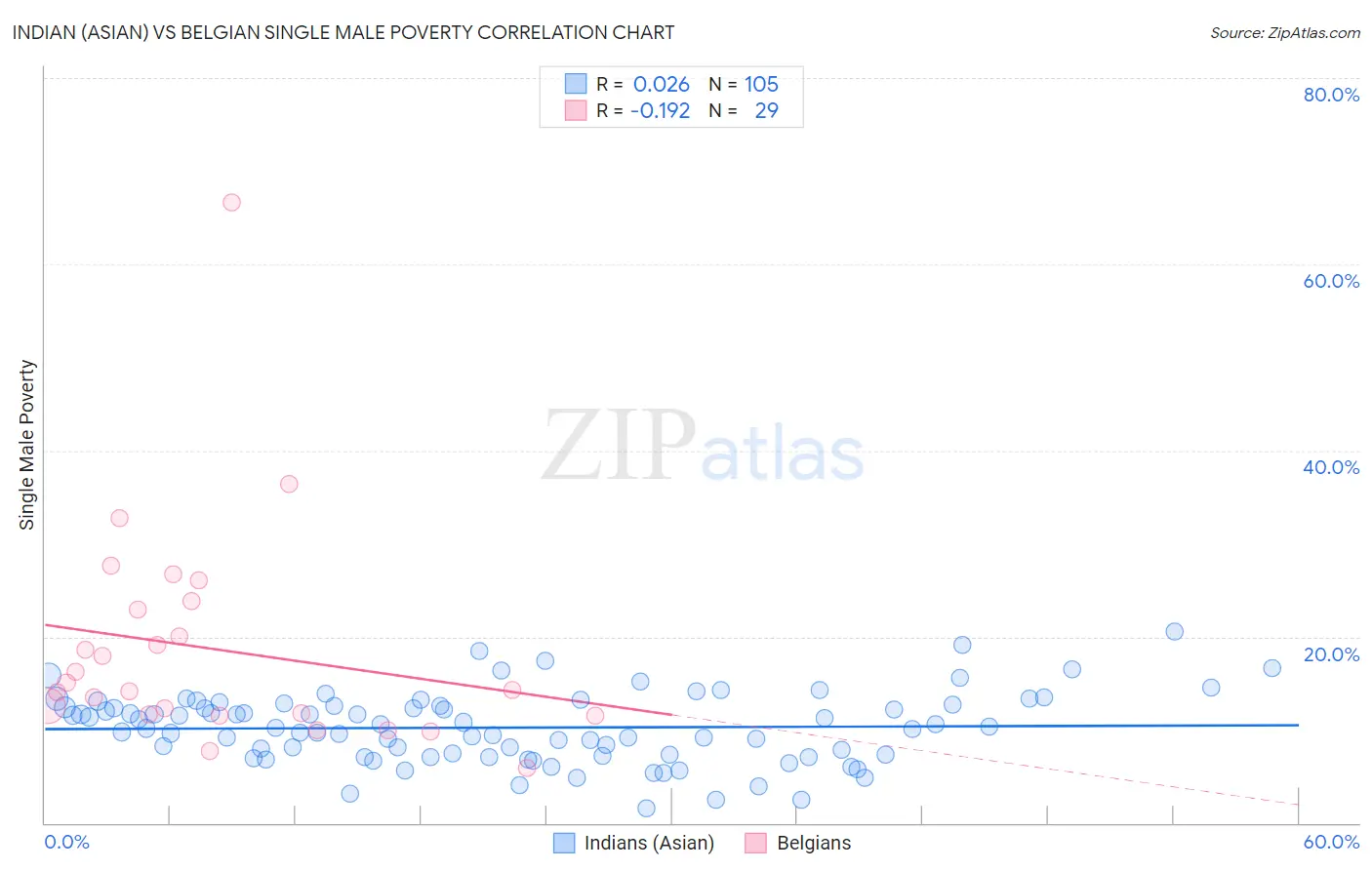 Indian (Asian) vs Belgian Single Male Poverty