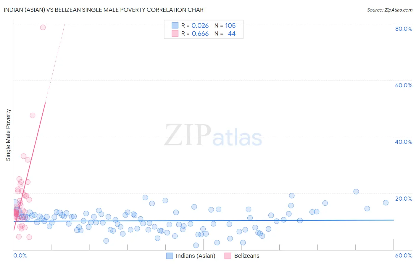 Indian (Asian) vs Belizean Single Male Poverty
